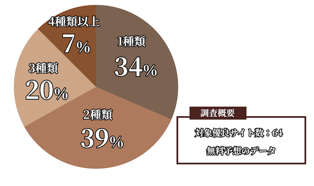 優良サイトの無料予想における対象券種のデータを表す画像