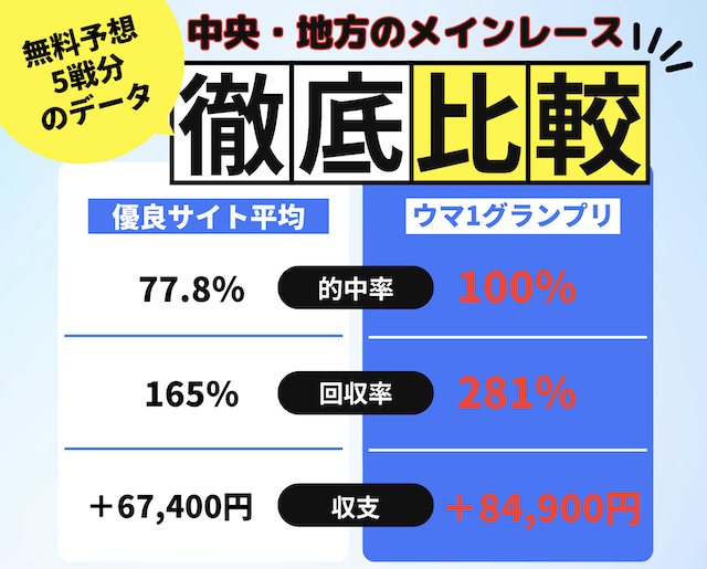 ウマ1グランプリと優良サイトにおける無料予想のメインレース結果の比較画像