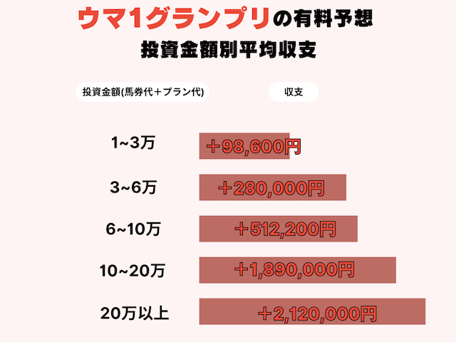 ウマ1グランプリの有料予想における投資金額別収支を表したデータの画像