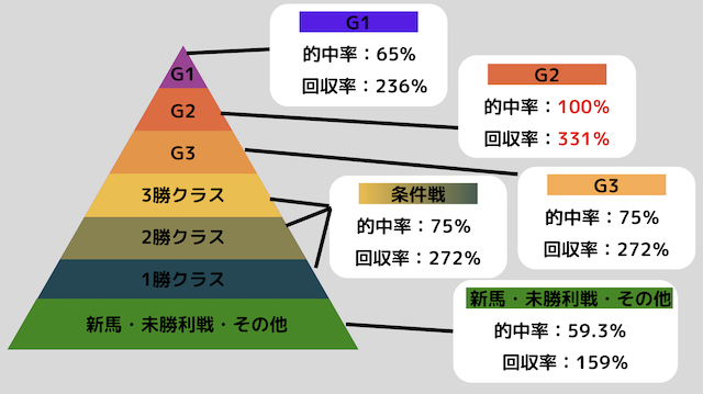 横綱ダービーの無料予想のグレード別データの画像