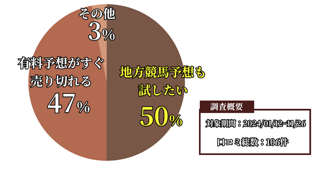 横綱ダービーの悪い口コミ・評判の割合を表す画像