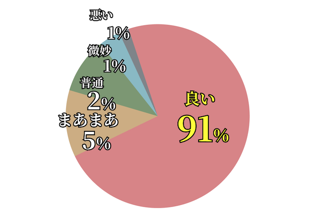 カチケンにおける口コミ評価の内訳を紹介する画像