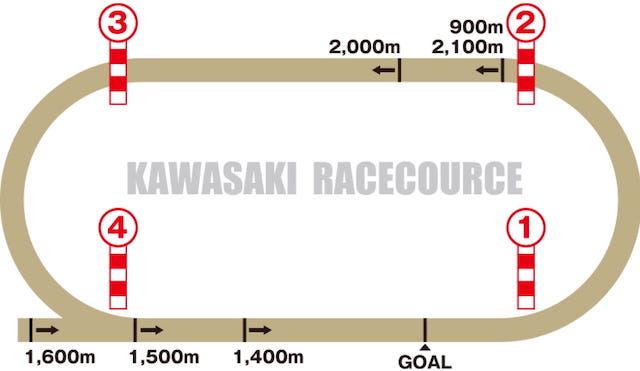 川崎競馬のコースレイアウトを紹介する画像
