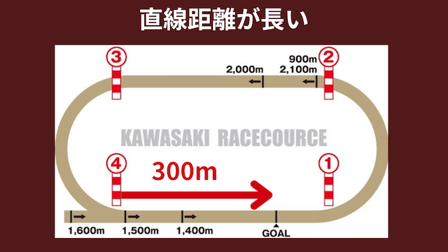 川崎競馬は直線距離が他の競馬場と比べて長いことを紹介する画像