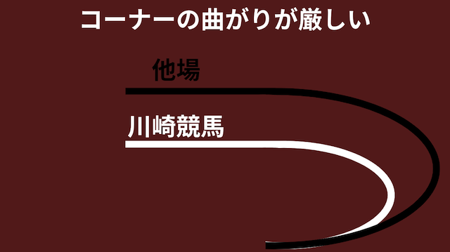 川崎競馬ではコーナーの曲がりが他場に比べて厳しいことを紹介する画像