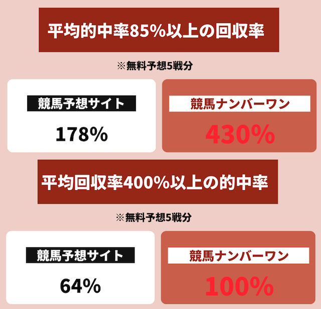 競馬ナンバーワンの競馬予想サイトの無料予想に関する比較データを紹介する画像