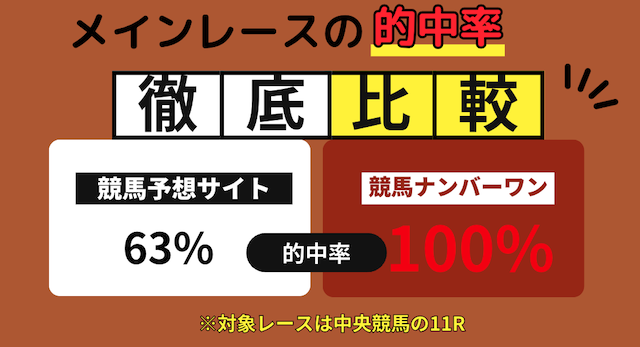 競馬ナンバーワンの無料予想は中央競馬のメインレースの的中率が高いことを紹介する画像