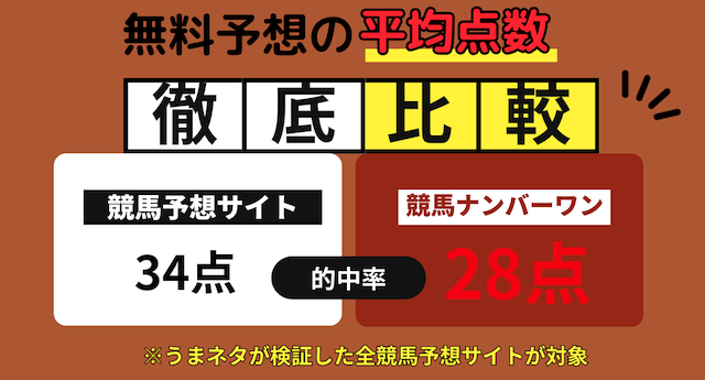 競馬ナンバーワンの無料予想が他の予想サイトと比べて少点数であることを紹介する画像