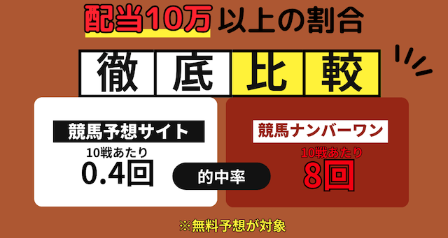 競馬ナンバーワンは無料予想で10万以上の高額配当の割合が高いことを紹介する画像