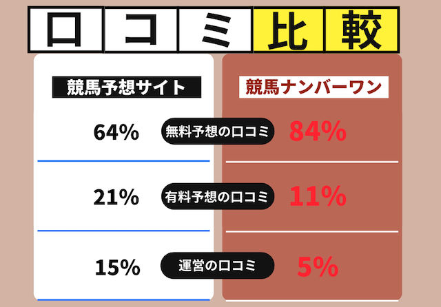 競馬ナンバーワンと他サイトの口コミ・評判の内容を比較した画像