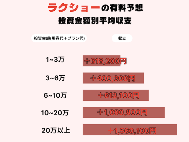 ラクショーの有料予想における投資効率を表した画像