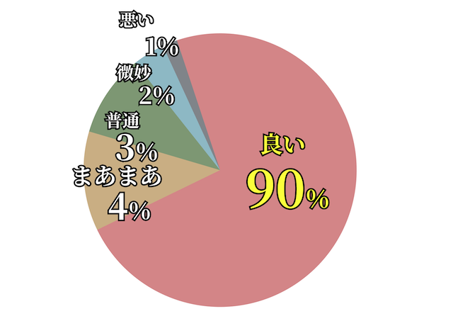 ラクショーの口コミ・評判の割合画像