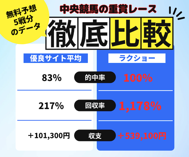 無料予想における中央競馬の重賞レース結果を比較したデータの画像