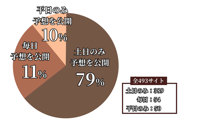 競馬予想サイトにおける予想公開頻度の割合画像