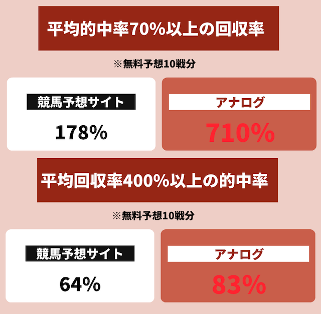 競馬予想サイト「アナログ」の無料予想の凄さを紹介する画像