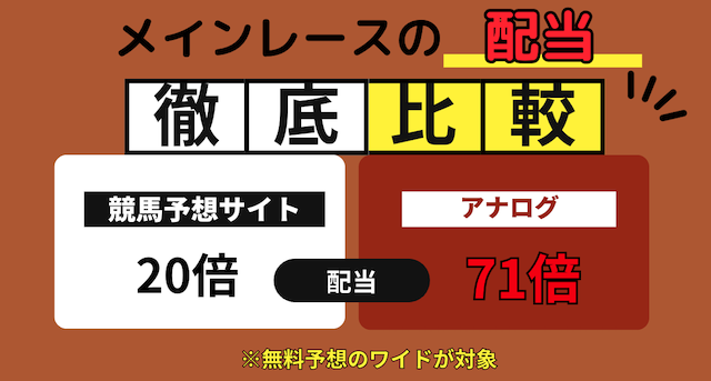 アナログの無料予想は他の競馬予想サイトと比べるとメインレースの配当が高いことを紹介する画像