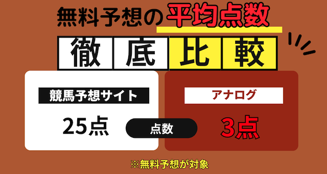 アナログが他の競馬予想サイトと比較して少ない点数で勝負できることを紹介する画像