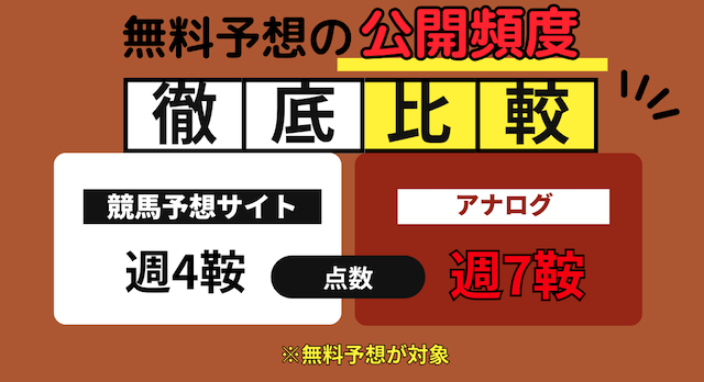 アナログは毎日予想を公開していて他の競馬予想サイトよりも公開頻度が多いことを紹介する画像