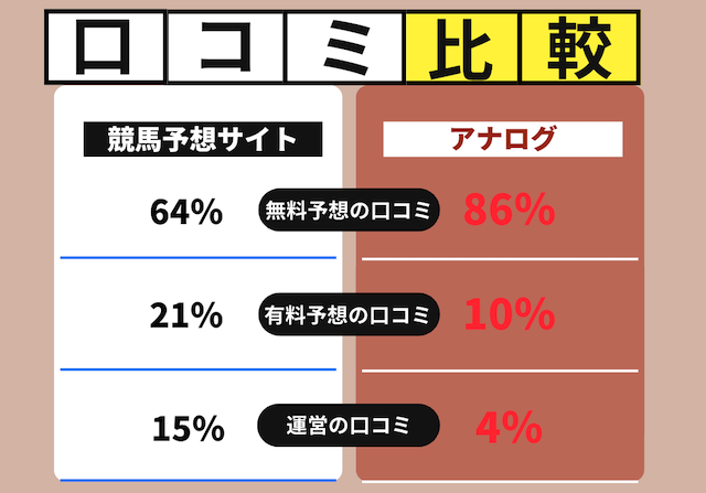 アナログと他の競馬予想サイトの評価されているカテゴリの比較を紹介する画像