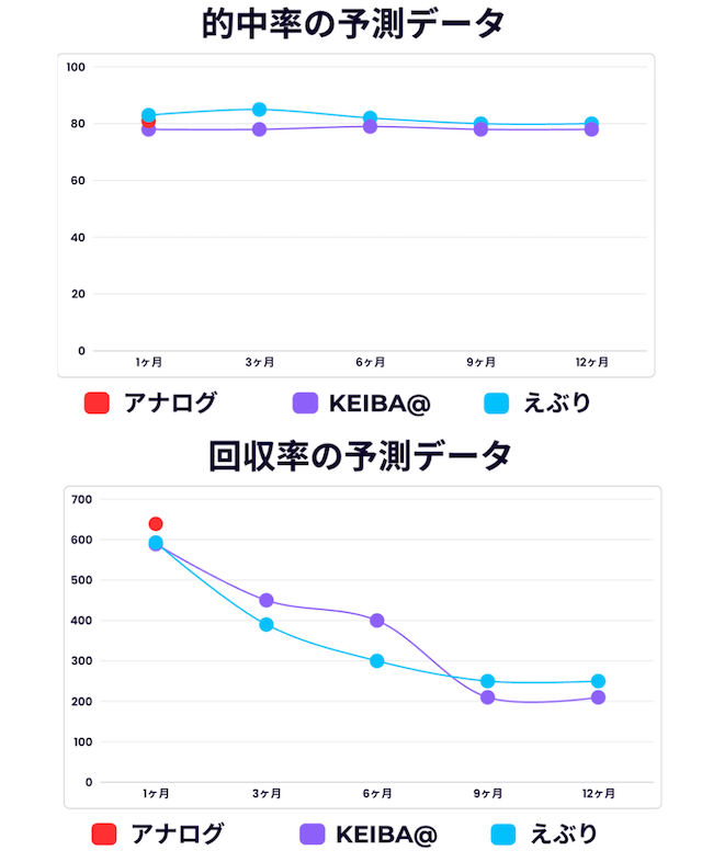 アナログにおける無料予想の今後の予測変化の画像