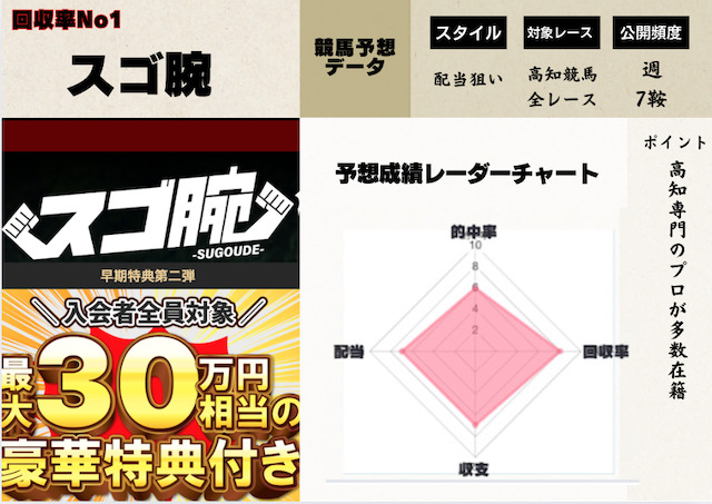 高知競馬予想の回収率No1「スゴ腕」の画像