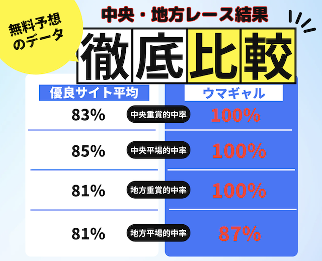 ウマギャルと優良サイトの無料予想成績を比較した画像