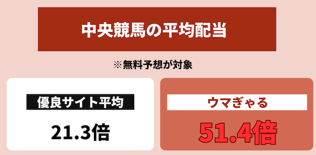 ウマぎゃると優良サイトの無料予想の中央競馬における平均配当を比較した画像