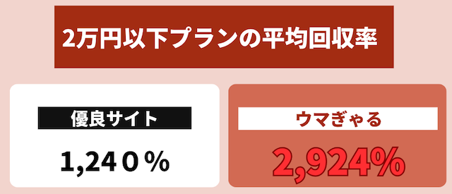 有料予想における低価格プランのリターンが大きいという証拠画像