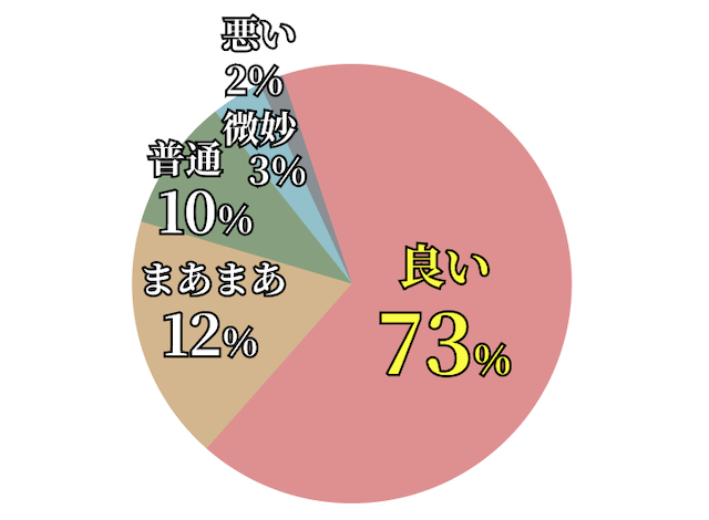 ウマぎゃるの口コミ・評判に関するデータをまとめた画像