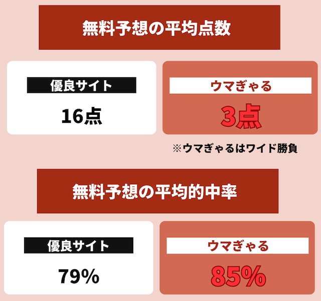 無料予想の点数と的中率を比較した画像