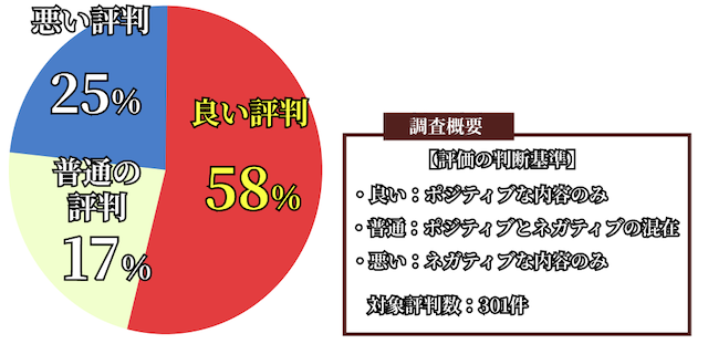 ウマキんグのメンバーシップにおける評判の割合に関するデータの画像
