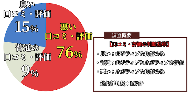 義英真のメンバーシップに関する口コミ・評価の割合に関する画像