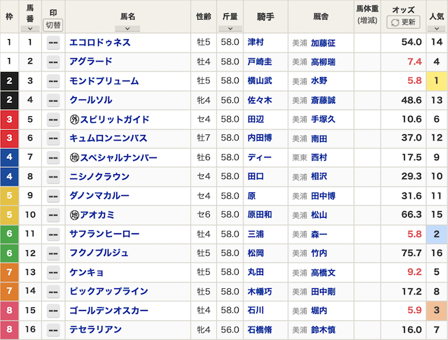 2025年05月04日東京競馬12R「4歳以上2勝クラス」出馬表画像
