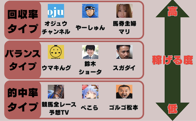 稼げる競馬予想ユーチューバーのジャンルがひと目で分かる比較表の画像