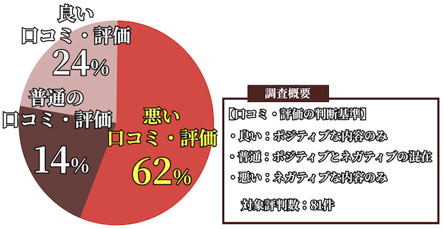 全体的に見ると悪い口コミ・評価の割合のデータ画像