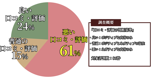 maria先生の口コミ・評価の割合を紹介する画像