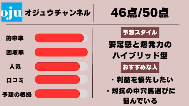 オジュウチャンネルのデータ画像