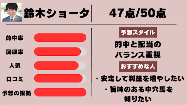 鈴木ショータに関するデータ画像