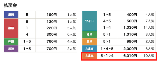 最上式勝馬投票券の無料予想初検証の結果を紹介する画像
