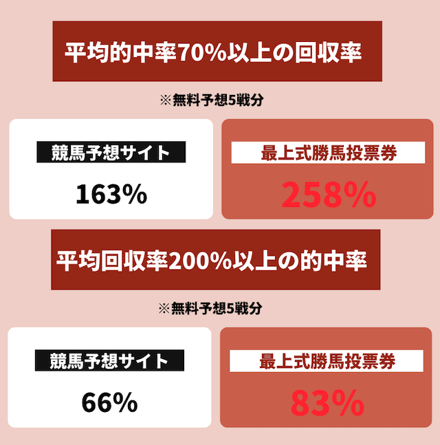 最上式勝馬投票券の無料予想と他の競馬予想サイトのデータを比較する画像