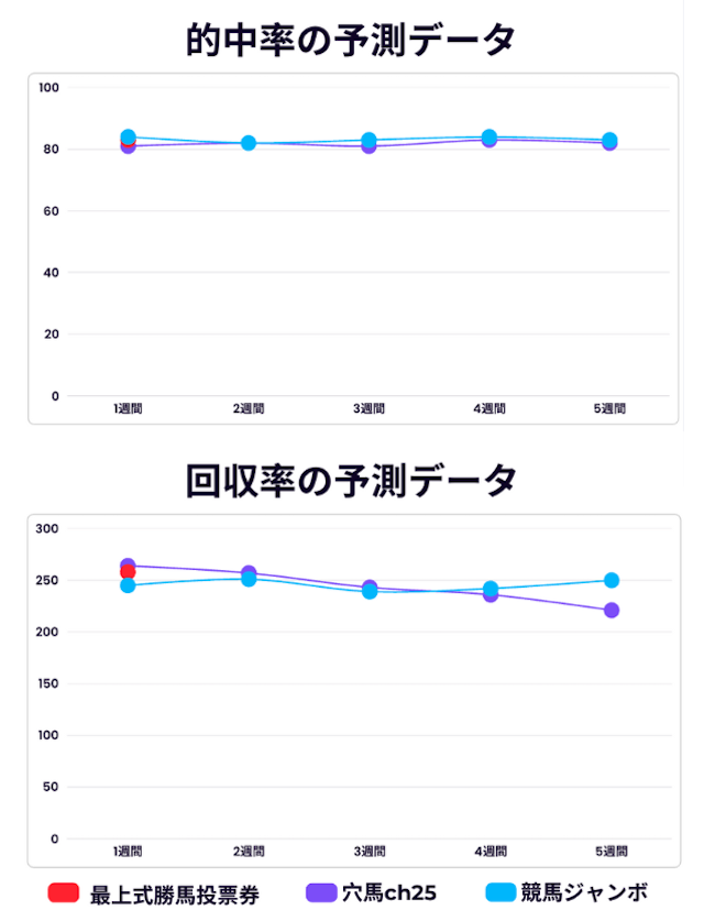 最上式勝馬投票券と他の優良競馬予想サイトの推移予測を紹介する画像