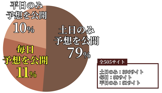 最上式勝馬投票券は毎日無料予想を公開していることを紹介する画像