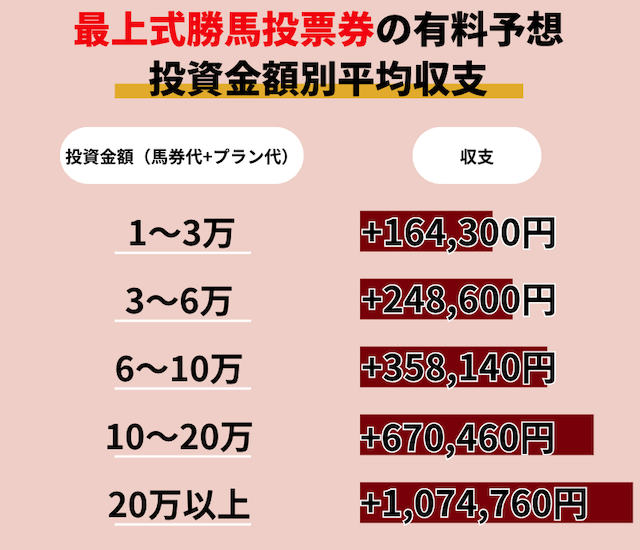 最上式勝馬投票券の有料予想の投資効率が良いことを紹介する画像