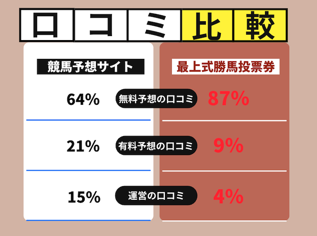 最上式勝馬投票券の評判・口コミは無料予想に対する内容が多いことを紹介する画像