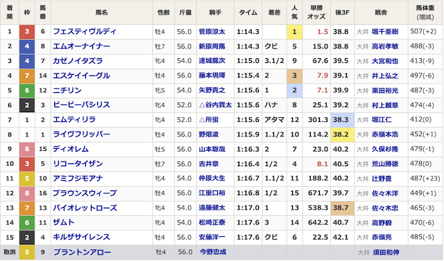 2025年2月17日大井競馬場の出走表