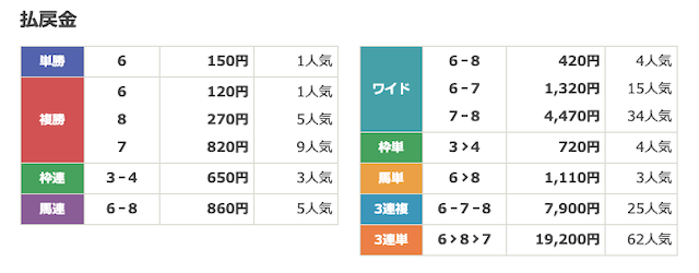 2025年2月17日大井競馬所7Rの結果