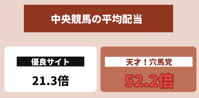 天才!穴馬党が中央競馬の平均配当が高いことを紹介する画像