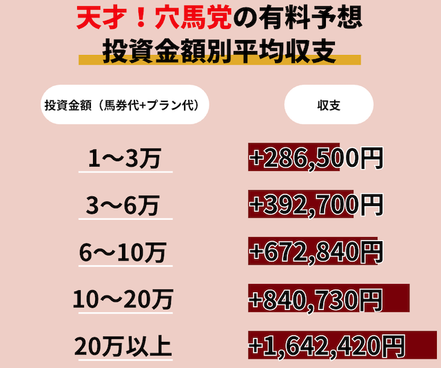 天才!穴馬党の有料予想の投資効率が良いことを紹介する画像