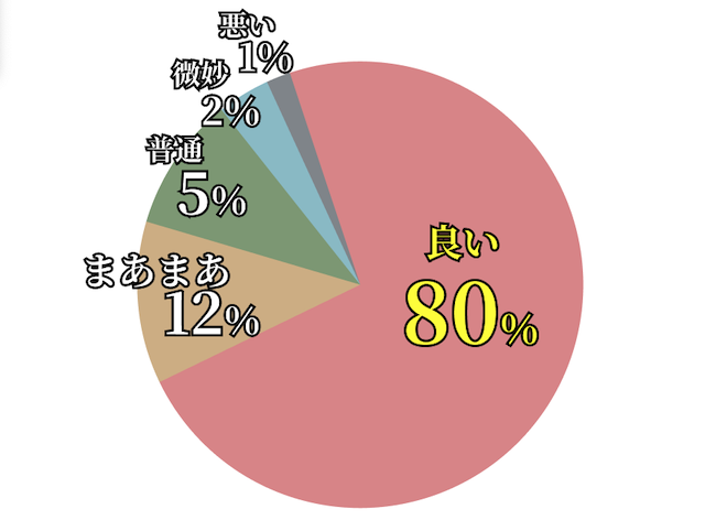天才!穴馬党の口コミ評価の内訳を示したデータの画像
