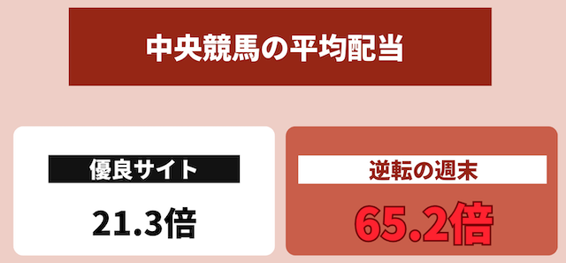 逆転の週末が中央競馬の平均配当が高いことを紹介する画像